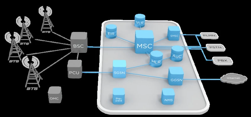 Innovations in Network Switching Subsystem Design